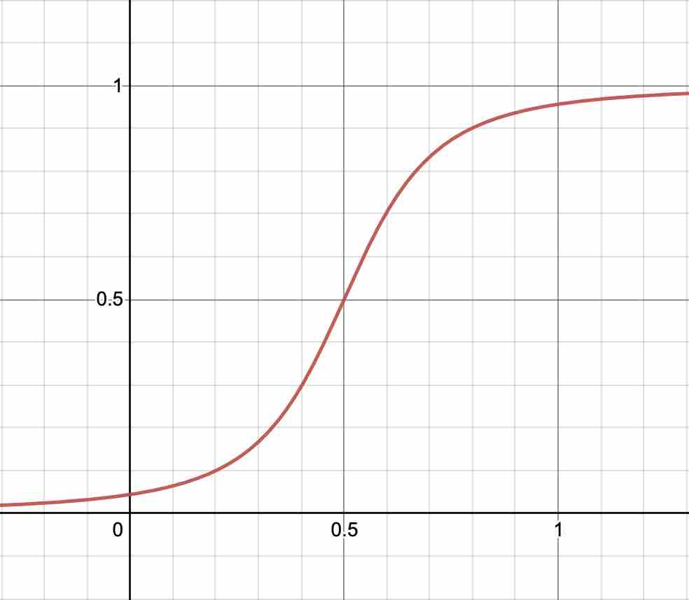 The algebraic sigmoid curve with said parameters