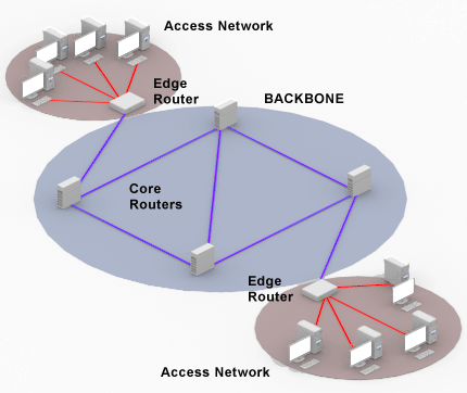 Eight computers are split into groups of four. The first group is at the top left of the image, and the second group is at the bottom right of the image. Each group is connected to an Edge Router. Both Edge Routers are connected to a group of Core Routers that, themselves, are interconnected ontop of a blue area. The computers in the red areas are connected to each other by the routers in the blue area. The red is the Edge. The blue is the Core.